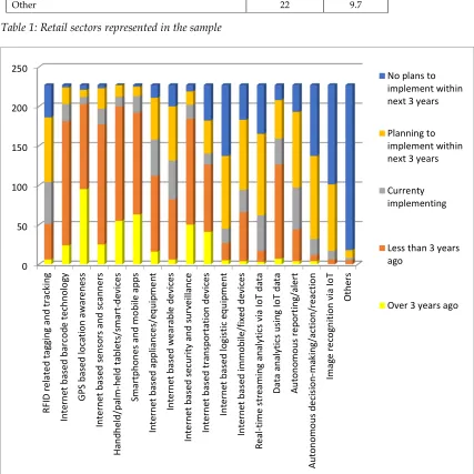 Table 1: Retail sectors represented in the sample 