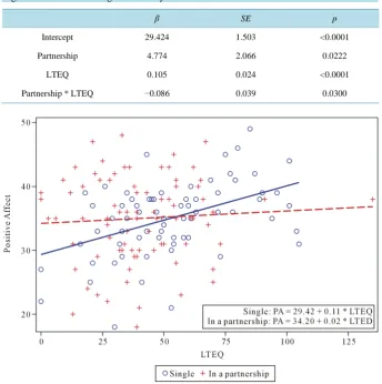 Table 1. The final model of partnership, leisure-time physical activity and positive affect us-ing multivariable linear regression analysis
