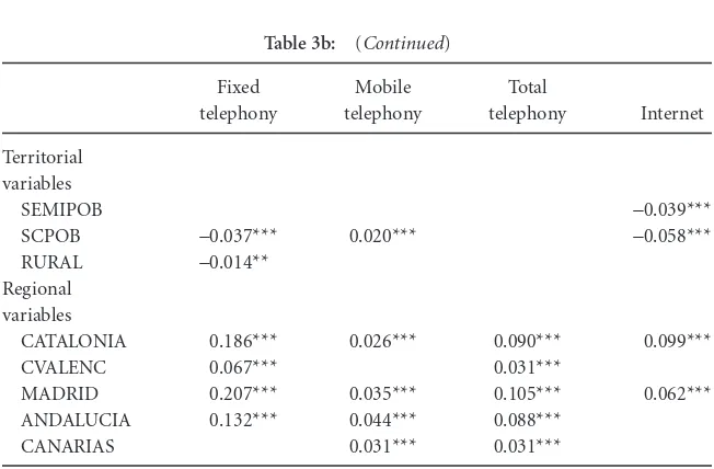 Table 3b:(Continued)