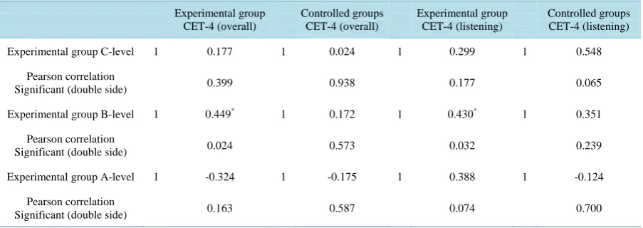 Table 1. Correlation analysis between CET-4 scores and TEP (oral) scores (A-level, B-level and C-level)