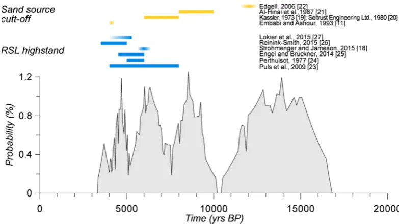 Figure 8. Probability density function of travel times of the 15 barchan dunes (width 100–500 m) of SE Qatar in closest proximity to the NW coast (Figure 1a)
