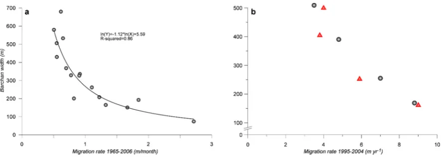 Figure 6. a) Relationship between size of barchan dunes B1–B16 and migration rate over the time period 1965–2006, which is best explained by an inverse power-law function