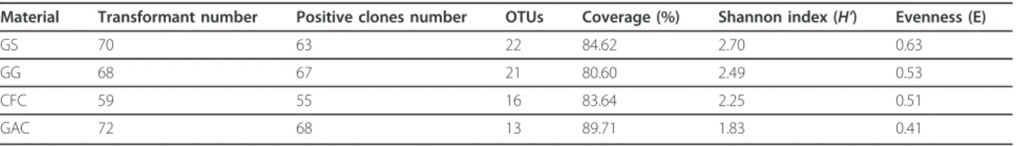 Table 1 Bacterial 16S rRNA clone libraries from different cathode material packed in MFCs
