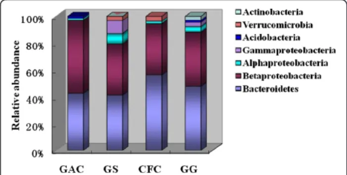 Figure 5 Microbial community distribution and relative abundance in different biocathode materials packed MFCs