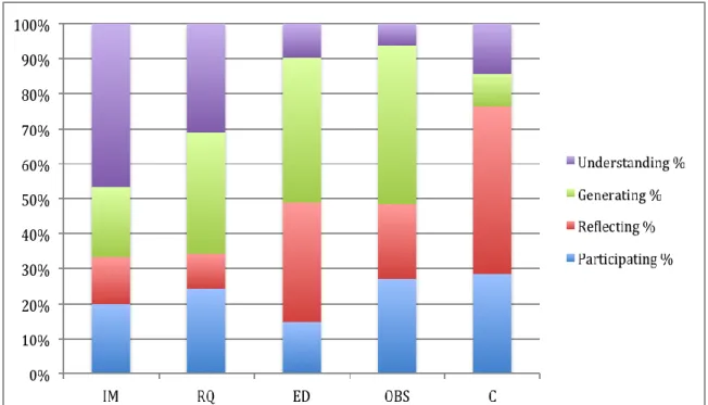Figure 2. Percentages of each scientific proficiency in each inquiry phase within 100% stacked column format  Phases of inquiry: IM = Immersion; RQ = Research Question; ED = Experimental Design and Procedures; OBS 