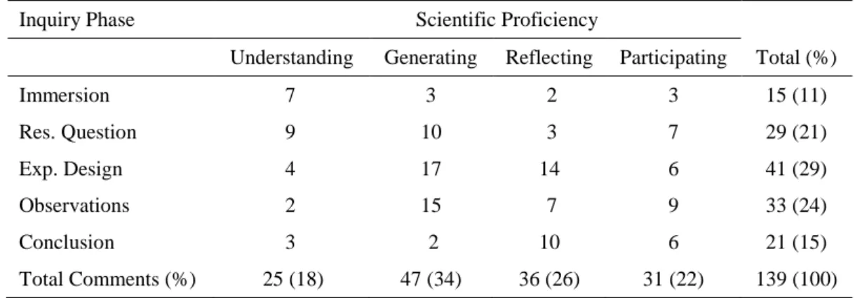 Table 1. Distribution of scientific proficiencies in each inquiry phase with total numbers and percentages 