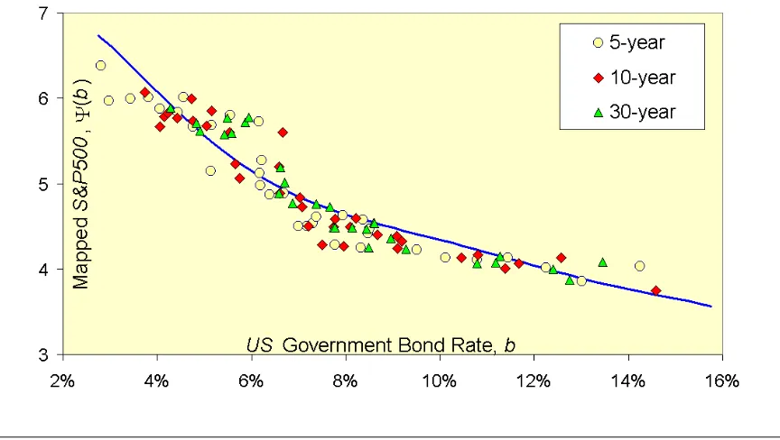 Figure 3 – Lowering the best-fit curve in Figure 2b by a constant, αΦΨ, equal to 5.41 and corresponding to the S&P500 index, and inserting into Figure 2a to compare with Ψ(b)