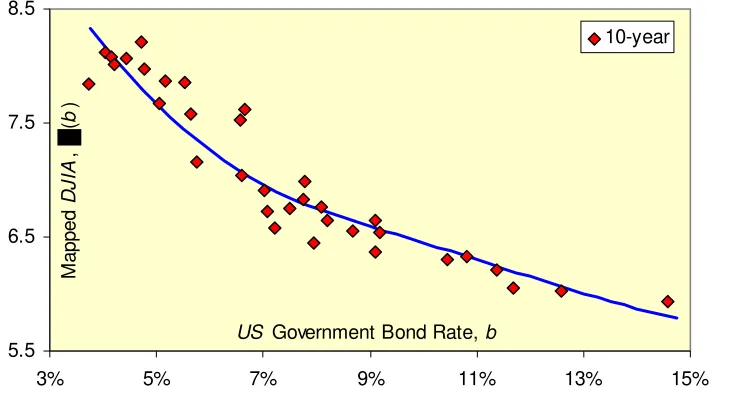 Figure 4 – Similar to Figure 3 and for the same time range, but for the DJIA index.  The solid line is the best-fit line in Figure 2b, but with a parallel shift and an αΦΨ of about 3.30
