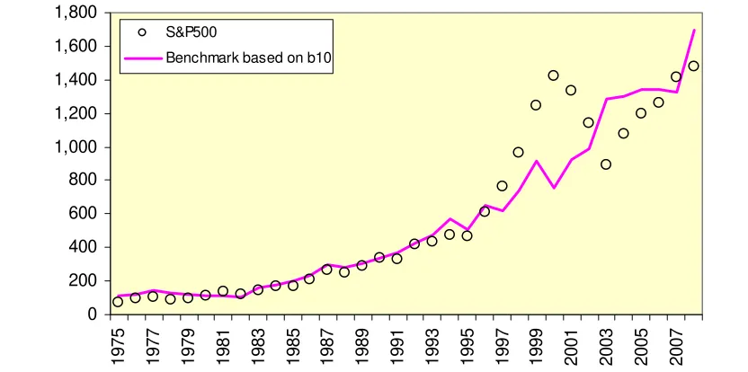 Figure 5a – Comparison of the new GDP benchmark, as calculated from Equation 6 and based on b10, with the S&P500 index