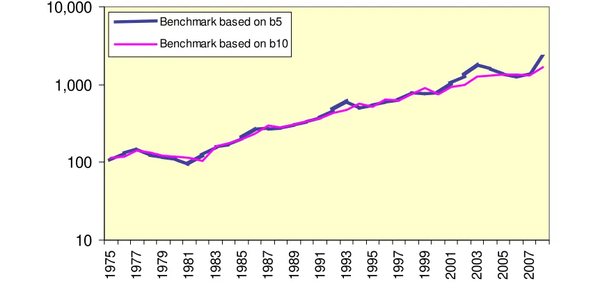 Figure 6 – Illustration of how the GDP-based benchmark, as given by Equation 6, differs depending on the maturity used to calculated VG