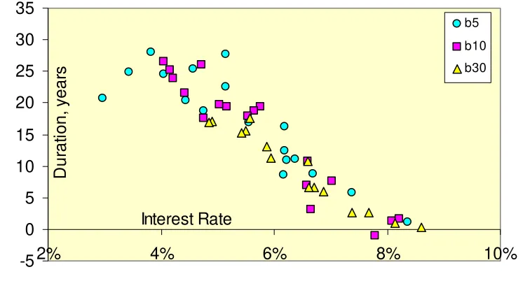 Table 2 – Sample calculation of duration in accordance with Equation 9.  10-year rate has been selected here as the example