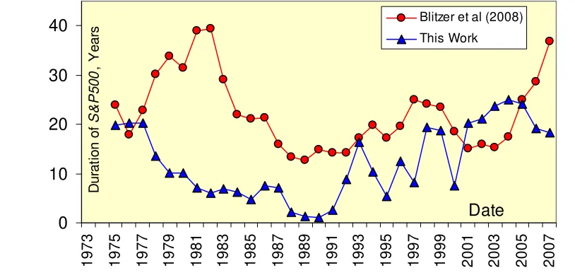 Figure 8 – Comparison of the duration of the proposed benchmark, as calculated from Equation 9, with that provided in Blitzer et al (2008)