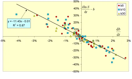 Figure 9 – Plot of dlnSconsidered.  According to Equation 10, the slope of the best-fit straight line should represent the /dt vs db/dt over the time period 1975-2008 and for the three maturities average duration, here being about 11 years