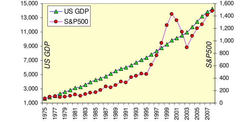 Figure 1 – Comparing the trends of the nominal US GDPand 2008.  The higher volatility in the latter is a manifestation of its underlying speculative nature