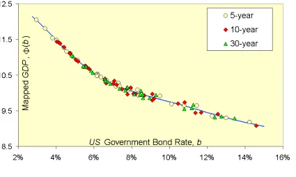 Figure 2a – The function Ψ(b), defined by Equation 1 and based on the S&P500 index, is plotted here against b for different maturities