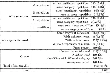 Table 1: The result of ananlsys 