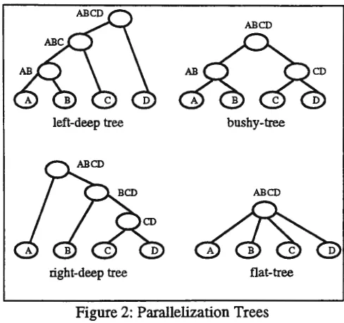 Figure 2: Parallelization Trees 