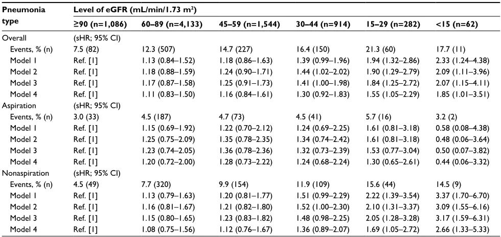 Table 3 Association between level of eGFR and in-hospital pneumonia in stroke patients