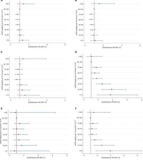 Figure 1 Subdistribution HRs with 95% CIs for the association between eGFR and pneumonia.Abbreviations:Subdistribution HR are presented according to the level of eGFR categorized by 15 mL/min/1.73 mNotes: (A) Overall; (B) aspiration; (C) nonaspiration, for