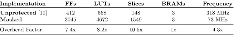 Table I. Resources usage comparison between the unprotected and masked implementations on Xilinx Virtex-5XC5VLX50 FPGAs.