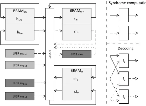 Fig. 1. Abstract block diagram of the masked QC-MDPC McEliece decryption implementation.