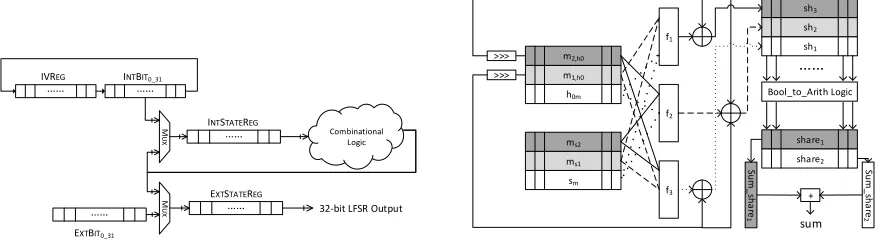Fig. 2. The structure of the cyclic rotating LFSR that isused to generate the masks on-the-ﬂy.Fig