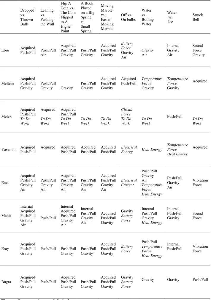 Table 3. Students’ force meanings across question sets 