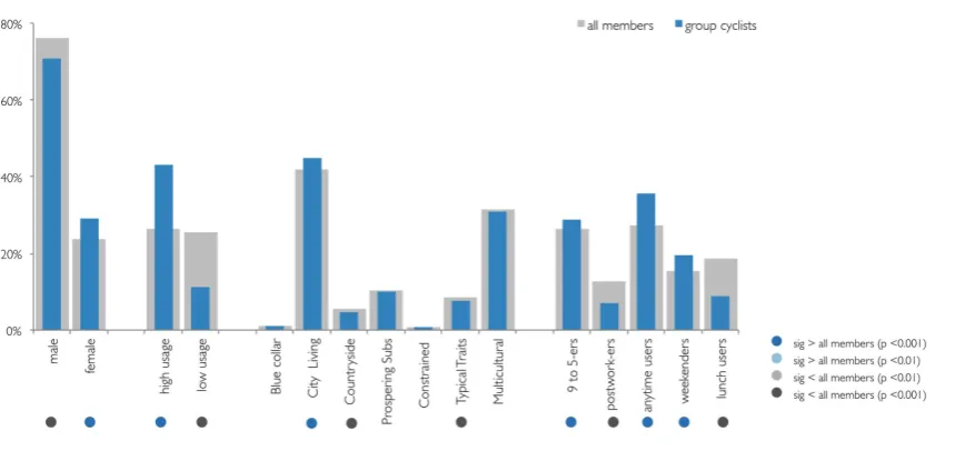 Figure 5: Demographic and behavioural proﬁle of group cyclists. From the left: gender, level of usage based on aRecency-Frequency analysis (Beecham & Wood 2014), Output Area Classiﬁcation groupings (Vickers & Rees 2006)and temporal cluster membership (sect