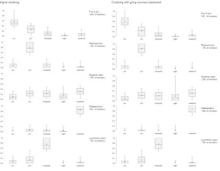 Figure 7: Box plots summarising the temporal proﬁle of members in each cluster grouping from the two independentanalyses