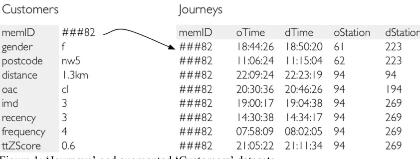Figure 1: ‘Journeys’ and augmented ‘Customers’ datasets. 