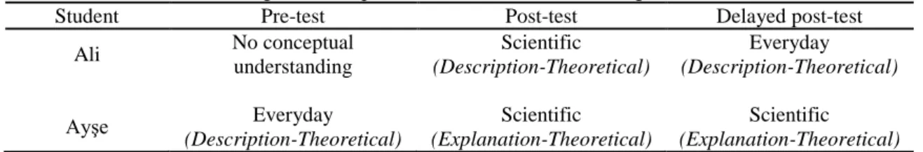 Table 2. Categories of explanations on conservation of angular momentum  