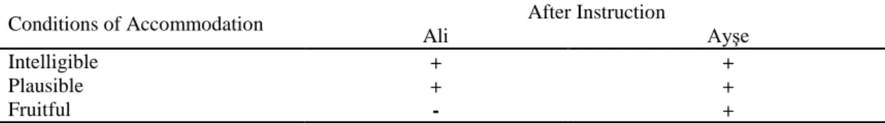 Table 3. Findings acquired through analysis of interviews  