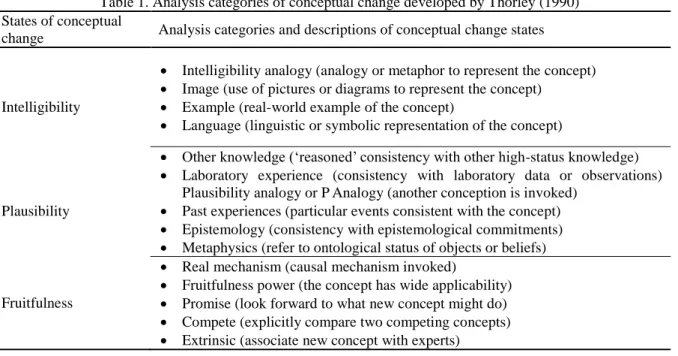 Table 1. Analysis categories of conceptual change developed by Thorley (1990)   States of conceptual 