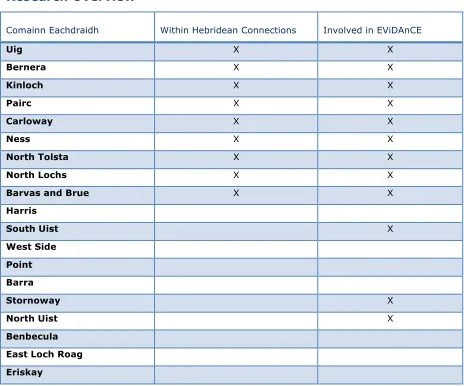 Table 2 List of Comainn Eachdraidh groups and their involvement in the project 