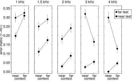 FIG. 2. Mean and standard error of the 60 participants’ 1−RIT scores at the ﬁve low-