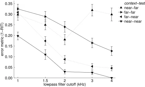 FIG. 3. Data of Figure 2 replotted to show the eﬀect of lowpass ﬁltering on each context-test