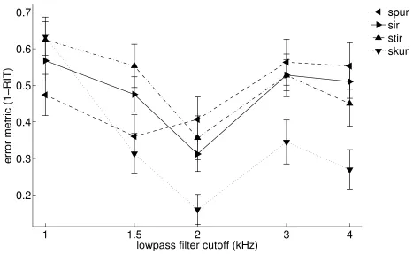 FIG. 4. Data of the near-far condition in Figure 3 replotted to show the cutoﬀ ﬁlter eﬀect