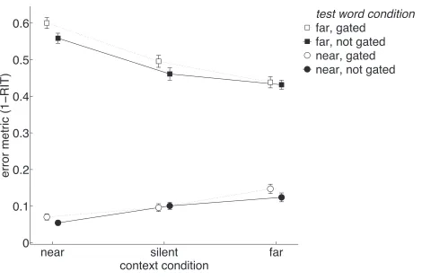 FIG. 6. Mean and standard error of the 60 participants’ 1−RIT scores in Experiment 2.