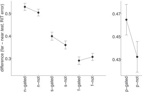 FIG. 7. Left – Mean and standard error of the 60 participants’ diﬀerence scores (RIT error