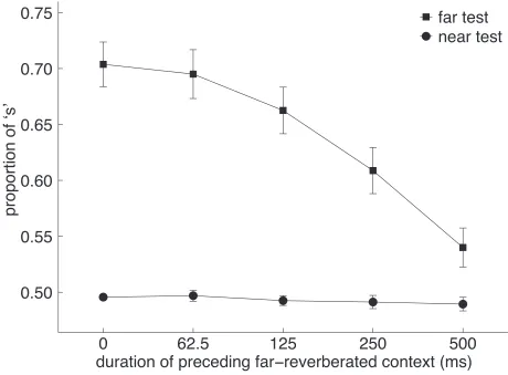 FIG. 9. Mean and standard error of the 40 participants’ scores in Experiment 3. The lower