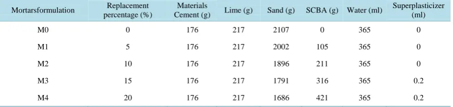 Table 1. Mix composition for 2.5 kg of dry components.                                                            