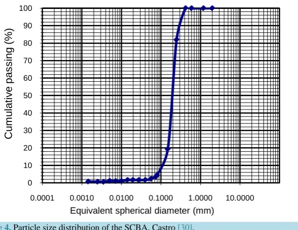 Table 3. Chemical elements found in the solubilized sample of SCBA whose concentration exceed the limits of Brazilian codes