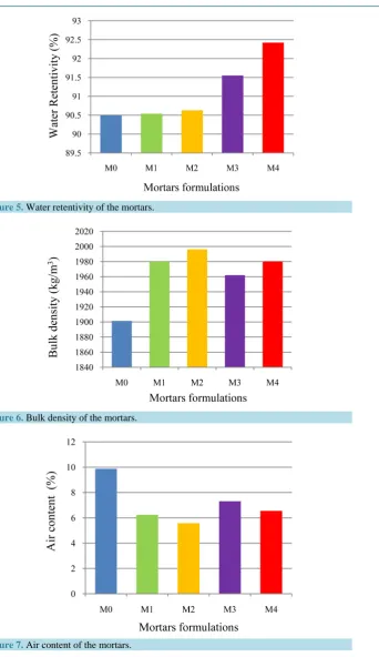 Figure 5. Water retentivity of the mortars.                                            