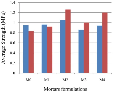 Figure 8. Capillary coefficient of the mortars.                                            
