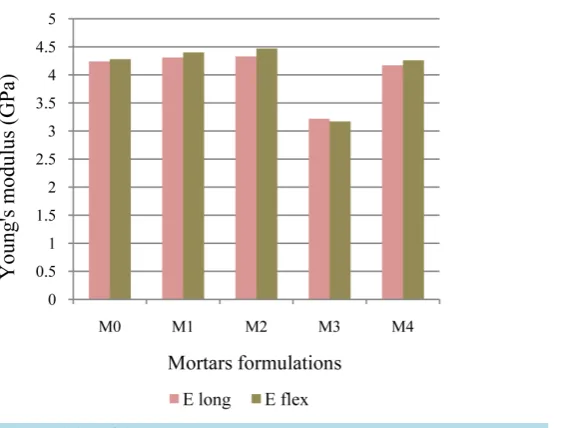 Figure 10. Young’s modulus of the mortars.                                           