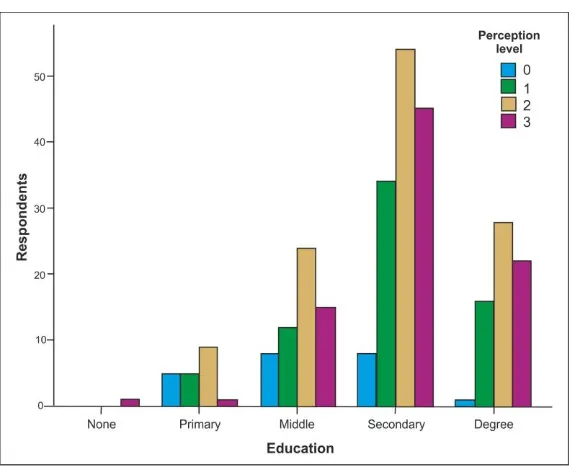 Figure 6. Results of the comparison between education and perception level of exposition to landslides (from 0 - null to 3 – high)