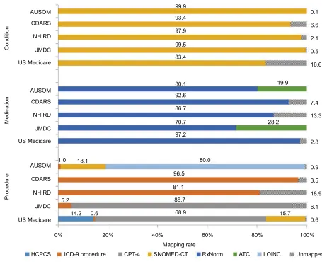 Figure 1 Rates of mapping on terminology codes.Notes: We included the AUSOM database from Korea, the CDARS from Hong Kong, the NHIRD from Taiwan, the JMDC database from Japan, and the Medicare database from the USA