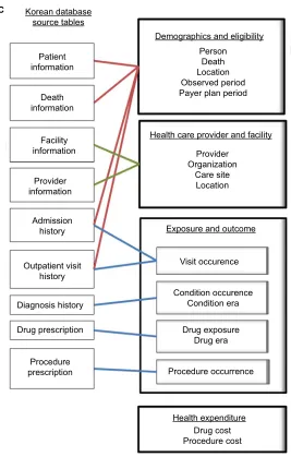 Figure 2 Concepts of conversion from participating databases to the common data model.Notes: (A) Conversions from the Medicare and JMDC source tables