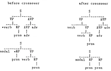 Figure 7: Crossover on forests (crossover points are marked by *) 