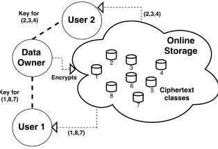 Fig. 1: Example of Online Data Sharing